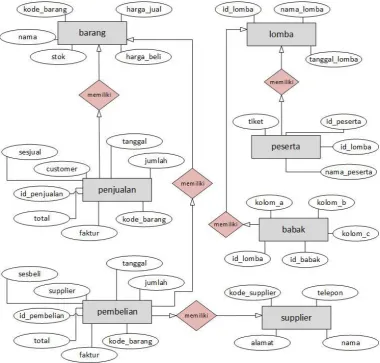 Gambar 3.9 ERD (Entity Relationship Diagram) 
