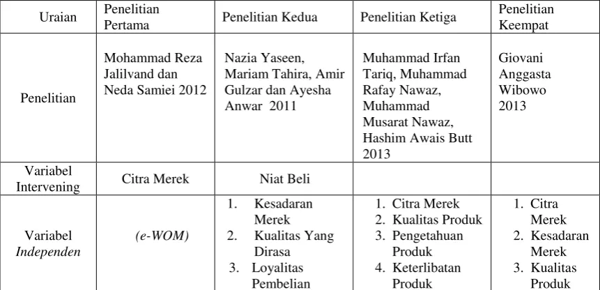 Tabel  2.1 PERBANDINGAN PENELITIAN SAAT INI DENGAN PENELITIAN 