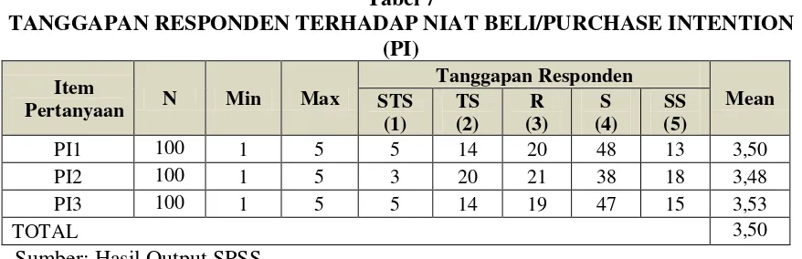 Tabel 7 TANGGAPAN RESPONDEN TERHADAP NIAT BELI/PURCHASE INTENTION 