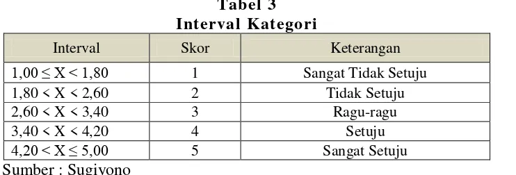 Tabel 3 Interval Kategori 