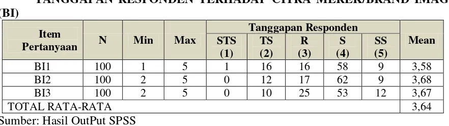   Tabel 4 TANGGAPAN RESPONDEN TERHADAP CITRA MEREK/BRAND IMAGE 
