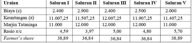 Tabel 9 Persentase Biaya Tataniaga, Keuntungan, Marjin Tataniaga, Rasio Keuntungan terhadap Biaya Tataniaga (π/c) Cabai Merah di Desa Cibeureum pada Bulan Maret 2008 