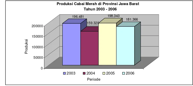 Gambar 1  Produksi Cabai Merah Provinsi Jawa Barat Periode 2003-2006. 