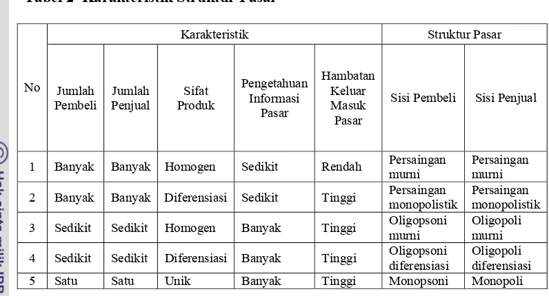 Tabel 2  Karakteristik Struktur Pasar 