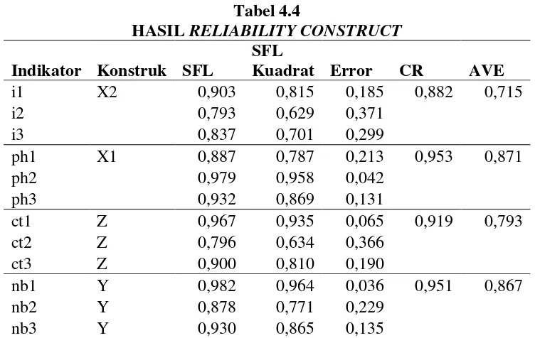 HASIL Tabel 4.4 RELIABILITY CONSTRUCT 