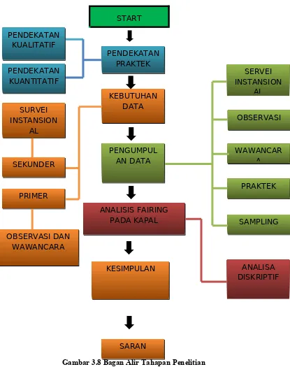 Gambar 3.8 Bagan Alir Tahapan Penelitian