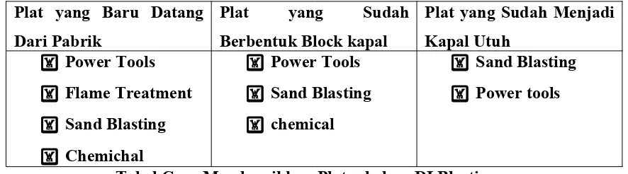 Tabel Cara Membersihkan Plat sebelum DI Blasting