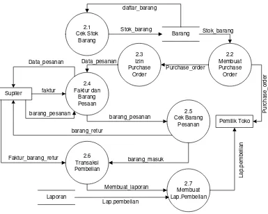Gambar 4.5. Data Flow Diagram Level 2 proses 1 yang sedang berjalan 