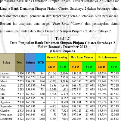 Tabel 1.7 Data Penjualan Bank Danamon Simpan Pinjam Cluster Surabaya 2 