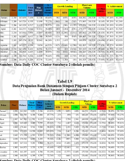 Tabel 1.9 Data Penjualan Bank Danamon Simpan Pinjam Cluster Surabaya 2 