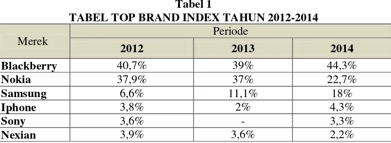 Tabel 1 TABEL TOP BRAND INDEX TAHUN 2012-2014 