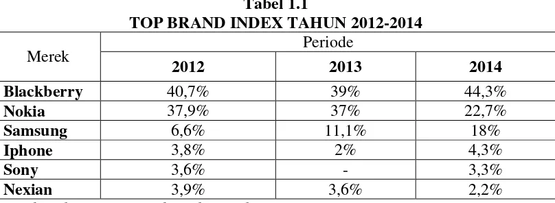 Tabel 1.1 TOP BRAND INDEX TAHUN 2012-2014 
