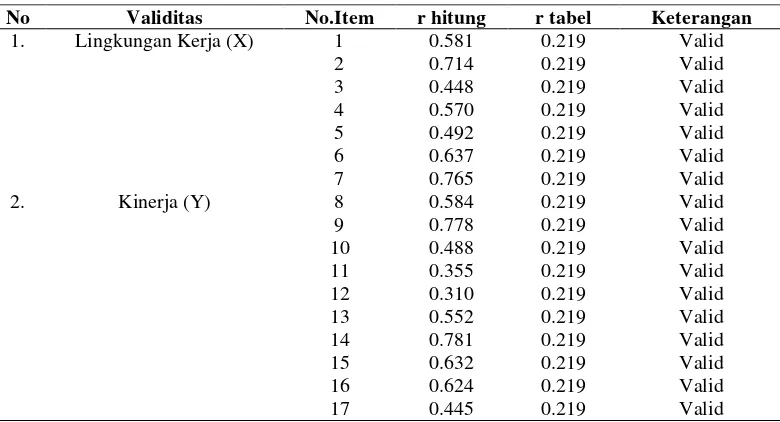 Tabel 6. Hasil Uji Validitas 