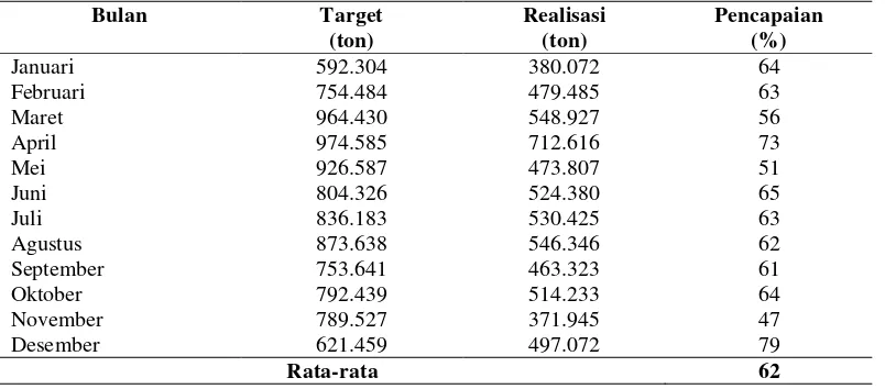 Tabel 2. Data Realisasi Penjualan PT Mega Eltra tahun 2010 