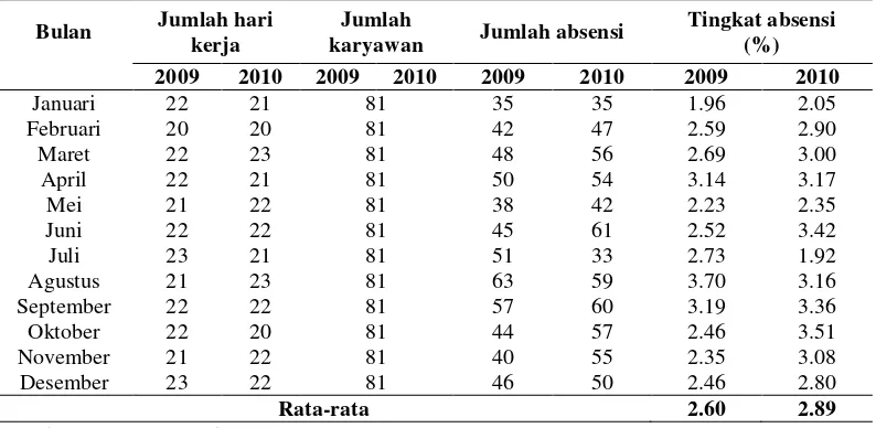 Tabel 3.Tingkat Absensi Karyawan PT Mega Eltra Cabang Provinsi Lampung  Tahun 2009-2010