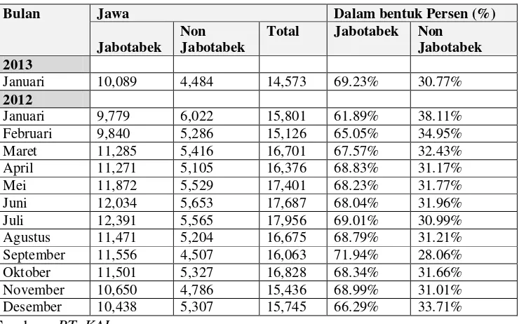 Tabel 1.1 Data Penumpang Kereta Ekonomi di Jawa 