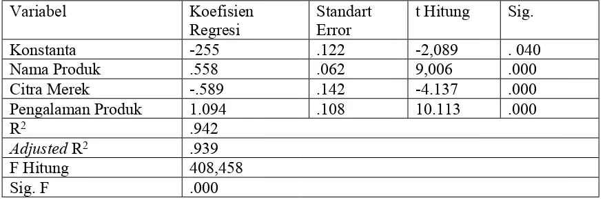 Tabel 3Hasil Analisis Regresi Linier Berganda