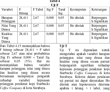 Tabel 4 Uji F 