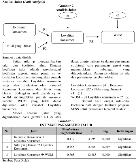 Gambar 2 Analisis Jalur 