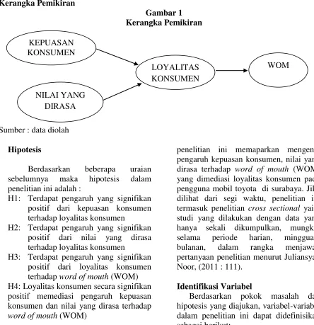 Gambar 1 Kerangka Pemikiran 