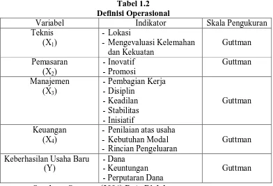 Tabel 1.2 Definisi Operasional 
