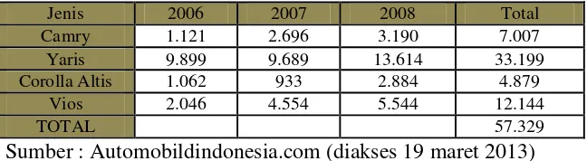 Tabel 1.1 Data Recall Mobil TOYOTA Di Indonesia 