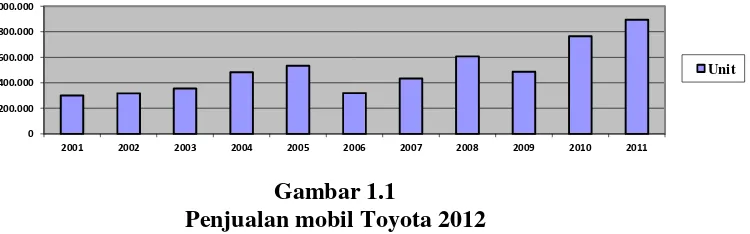 Gambar 1.1 Penjualan mobil Toyota 2012  