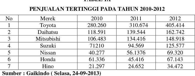 TABEL 1.1 PENJUALAN TERTINGGI PADA TAHUN 2010-2012 