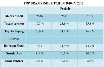 TABEL 1.2 TOP BRAND INDEX TAHUN 2010 s/d 2012 