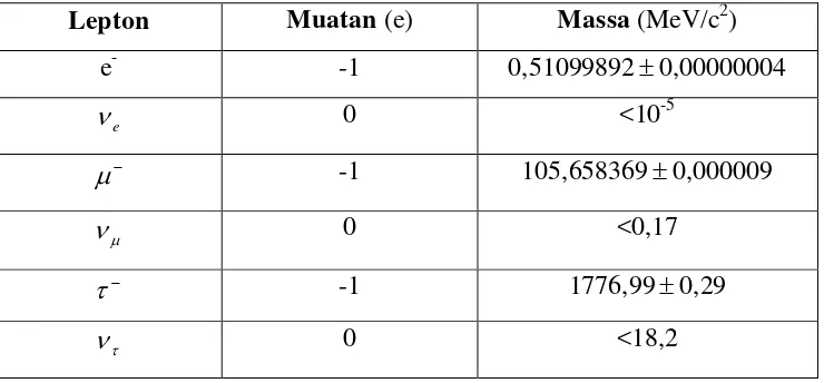 Tabel 2.1   Muatan dan Massa Lepton 