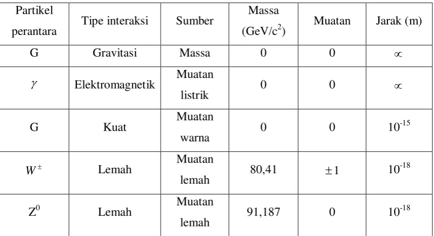 Tabel 2.2  Perbandingan Empat Tipe interaksi  