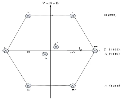 Gambar 3.2 Bentuk heksagon barion spin ½ . 