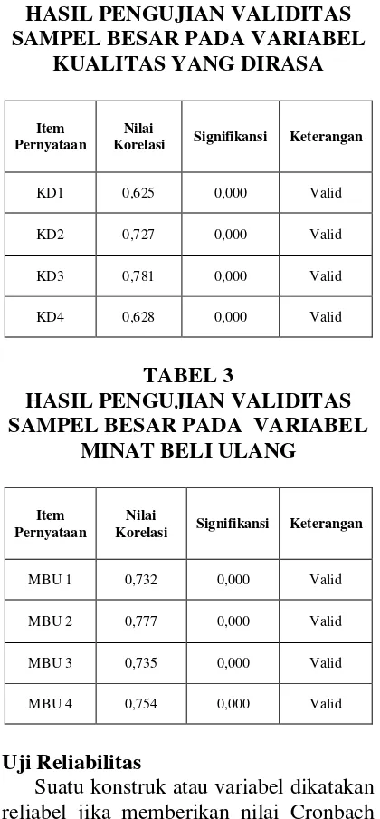 TABEL 2 HASIL PENGUJIAN VALIDITAS 