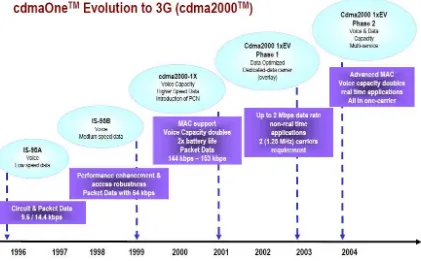 Gambar 2.2  Perkembangan Teknologi CDMA 