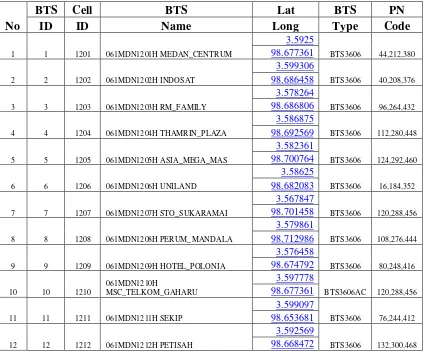 Tabel 3.1 Posisi dan PN Code BTS-BTS pada BSC MEDAN CENTRUM 
