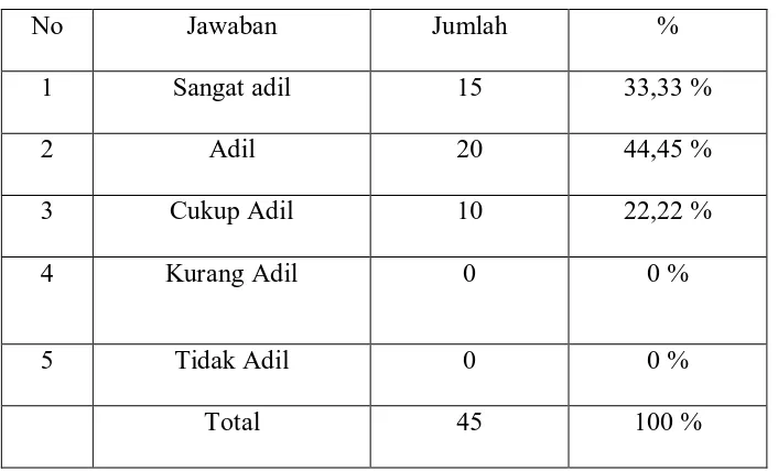 Tabel 8. Tanggapan responden terhadap besarnya gaji / upah yang 