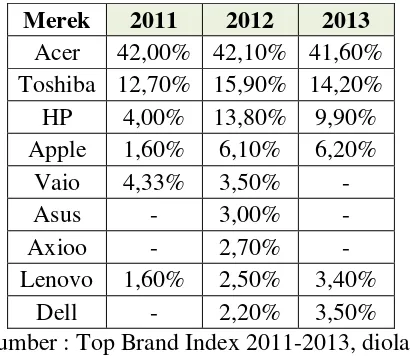 TABEL 1.1 TOP BRAND INDEX KATEGORI LAPTOP 2011-2013 