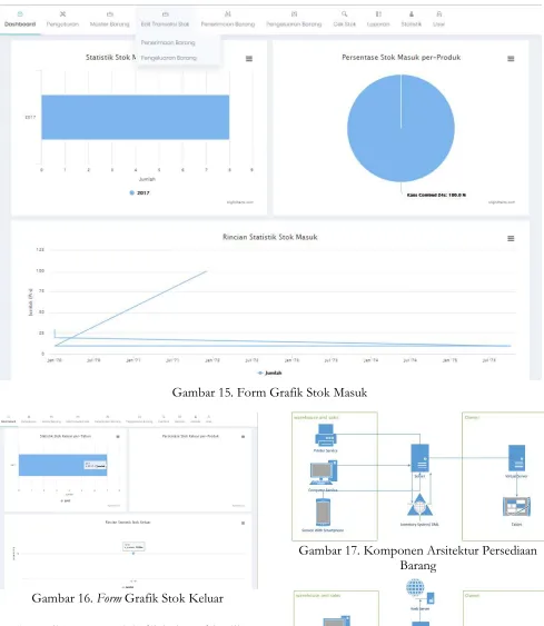 Gambar 16. Form Grafik Stok Keluar  