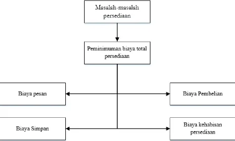 Gambar 2. Masalah Persediaan 