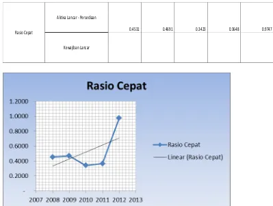 Tabel 6. Rasio Cepat Tahun 2008-2012 