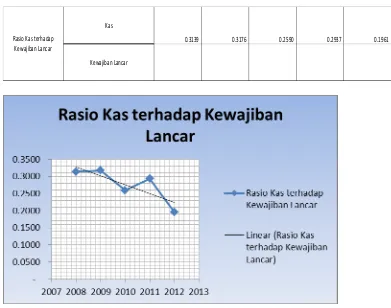 Tabel 7. Rasio Kas terhadap Kewajiban Lancar Tahun 2008-2012 