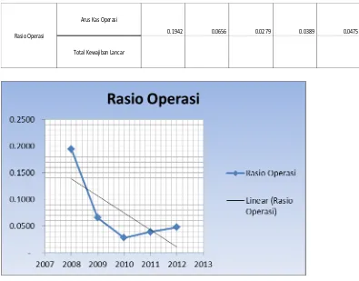 Tabel 8. Rasio Operasi Tahun 2008 – 2012 
