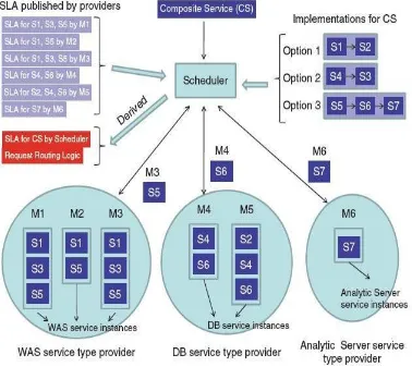 Gambar 4.0 Request routing for SOA based enterprise computing with multiple implementation options