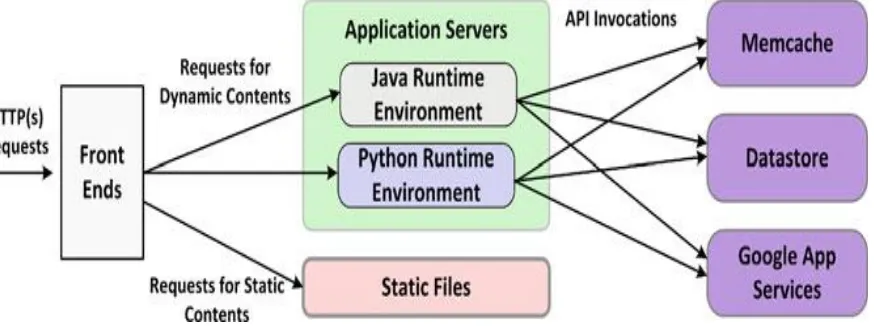 Gambar 5.0 Arsitektur dari Google App Engine 