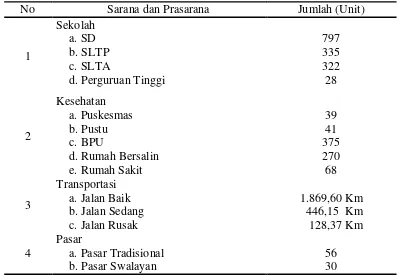Tabel 5. Sarana dan Prasarana Kota Medan Tahun 2008 