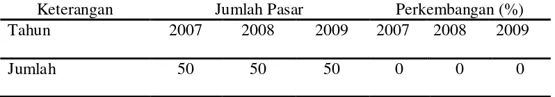 Tabel 7. Perkembangan Jumlah Pasar Tradisional di Kota Medan Tahun 2007-2009 