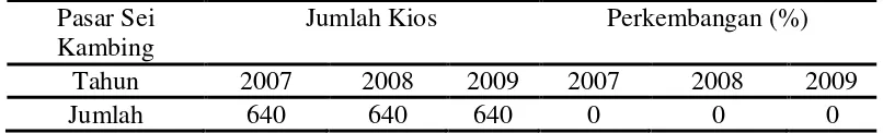 Tabel 9. Perkembangan Jumlah Pedagang di Pasar Sei Kambing Tahun 2007-2009 