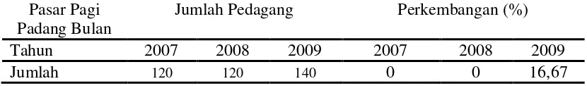 Tabel 10. Perkembangan Jumlah Kios Pedagang di Pasar Pagi Padang Bulan Tahun 2007-2009 