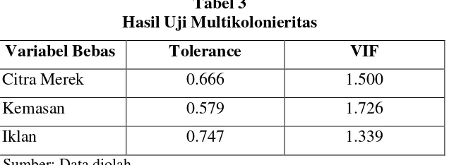 Tabel 3 Hasil Uji Multikolonieritas 
