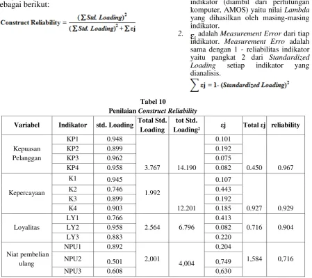 Penilaian Tabel 10 Construct Reliability 